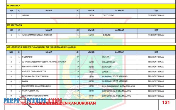 Posko Postmortem Crisis Center Terus Optimalkan Call Center dan Kades dalam Pendataan Korban Meninggal Kanjuruhan